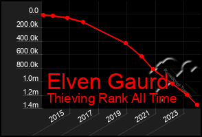 Total Graph of Elven Gaurd