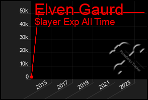 Total Graph of Elven Gaurd