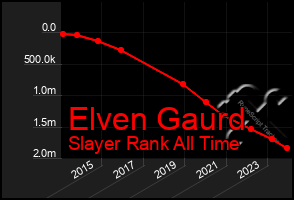 Total Graph of Elven Gaurd