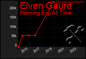 Total Graph of Elven Gaurd