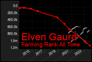 Total Graph of Elven Gaurd