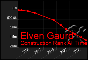 Total Graph of Elven Gaurd