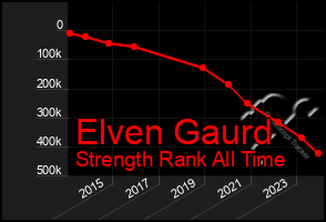 Total Graph of Elven Gaurd