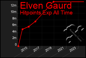 Total Graph of Elven Gaurd