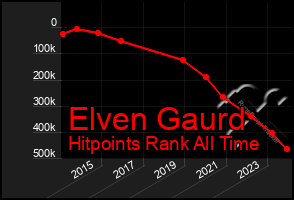 Total Graph of Elven Gaurd