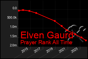 Total Graph of Elven Gaurd