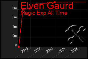 Total Graph of Elven Gaurd