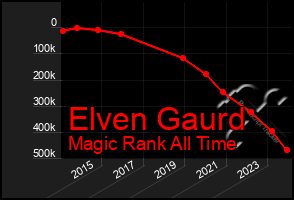 Total Graph of Elven Gaurd