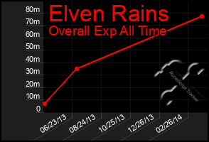 Total Graph of Elven Rains
