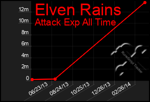 Total Graph of Elven Rains