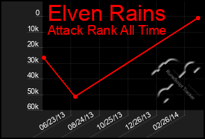 Total Graph of Elven Rains