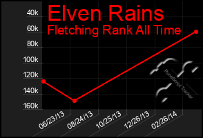 Total Graph of Elven Rains