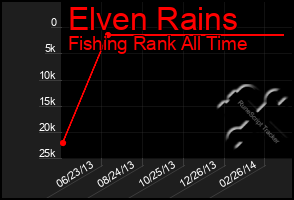 Total Graph of Elven Rains