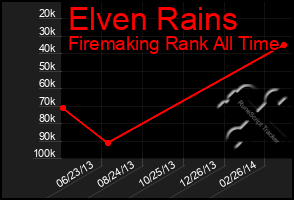 Total Graph of Elven Rains