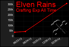 Total Graph of Elven Rains