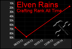 Total Graph of Elven Rains