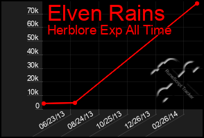 Total Graph of Elven Rains