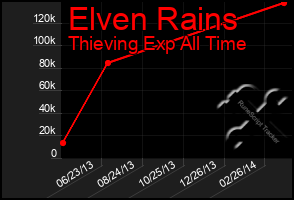 Total Graph of Elven Rains