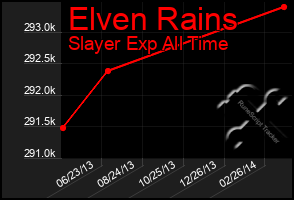 Total Graph of Elven Rains