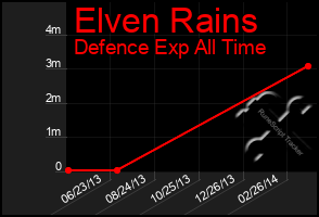 Total Graph of Elven Rains