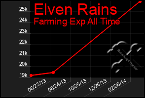 Total Graph of Elven Rains