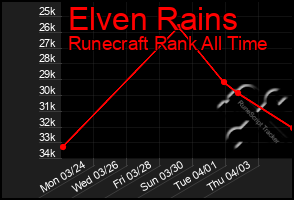Total Graph of Elven Rains