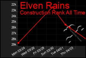 Total Graph of Elven Rains
