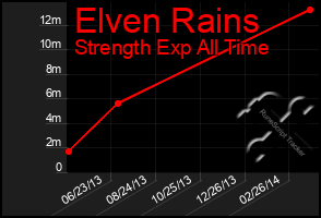 Total Graph of Elven Rains