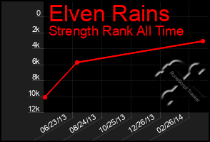 Total Graph of Elven Rains