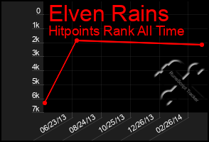 Total Graph of Elven Rains