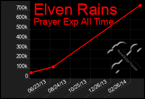 Total Graph of Elven Rains