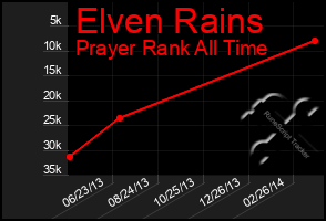 Total Graph of Elven Rains