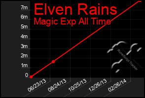 Total Graph of Elven Rains