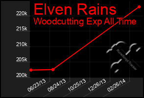Total Graph of Elven Rains