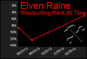 Total Graph of Elven Rains