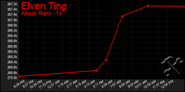 Last 24 Hours Graph of Elven Ting