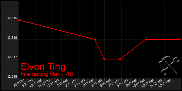 Last 24 Hours Graph of Elven Ting