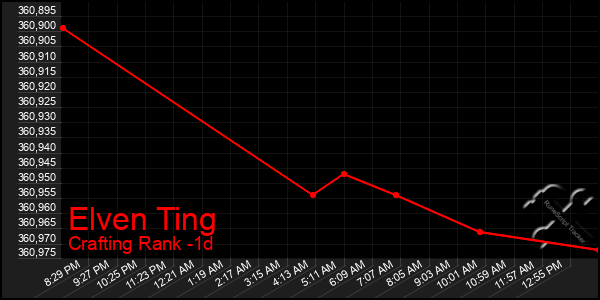 Last 24 Hours Graph of Elven Ting