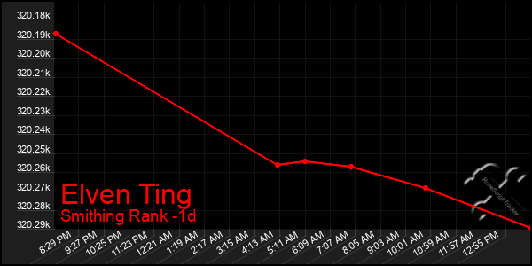 Last 24 Hours Graph of Elven Ting