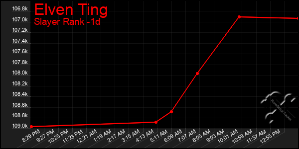 Last 24 Hours Graph of Elven Ting