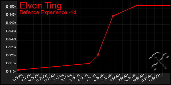 Last 24 Hours Graph of Elven Ting