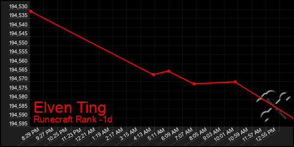 Last 24 Hours Graph of Elven Ting