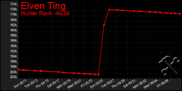 Last 31 Days Graph of Elven Ting