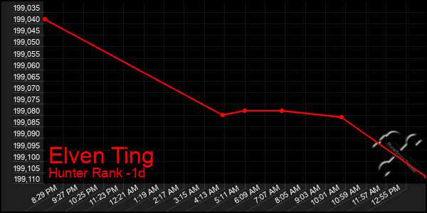 Last 24 Hours Graph of Elven Ting