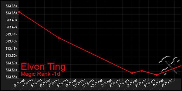 Last 24 Hours Graph of Elven Ting