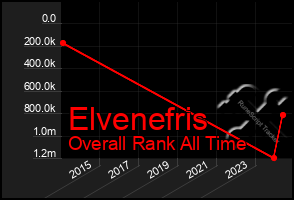 Total Graph of Elvenefris