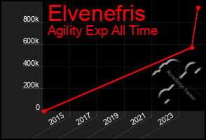 Total Graph of Elvenefris