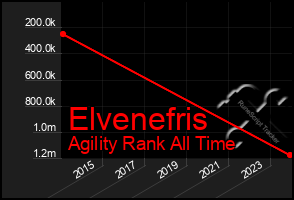 Total Graph of Elvenefris