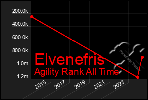 Total Graph of Elvenefris