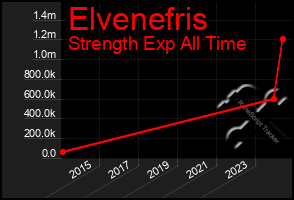 Total Graph of Elvenefris